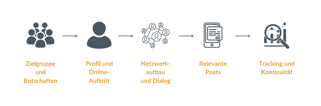 Der LinkedIn-Leitfaden für die Fertigungsindustrie: 5 Schritte zum Erfolg