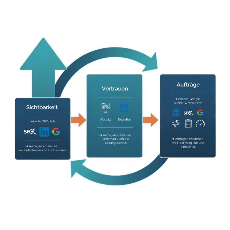 Grafik zur Enstehung von Sichtbarkeit, Vertrauen und Anfragen